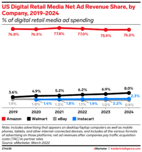 Us Digital Retail Media Net Ad Revenue Share