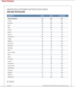 Customers Were More Satisfied With Online Retailers 