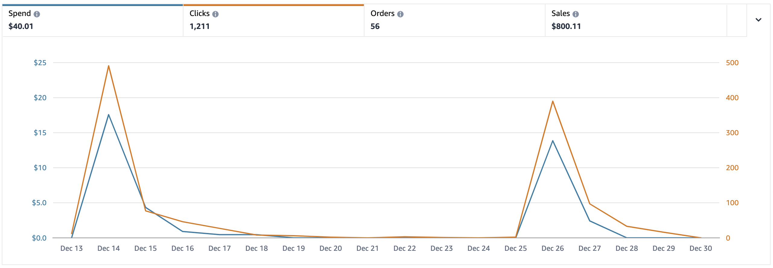 Chart showing sales performance, clicks, and spend for creator connections campaign