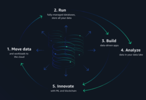 Amazon data-flywheel