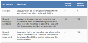Amazon-Advertising-Dynamic-Bidding-Strategies