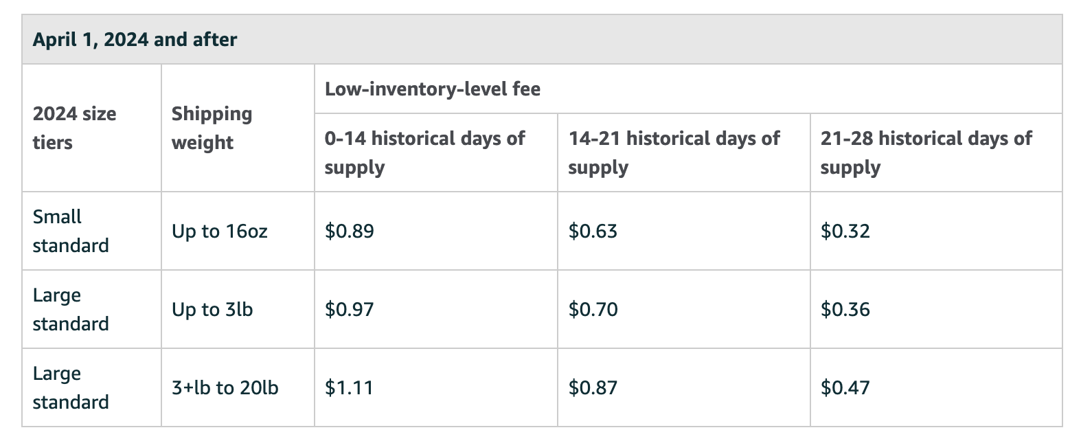 Amazon fees 2024