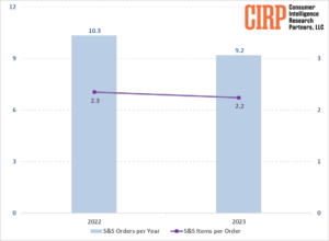 Subscribe & Save Program Trends Show Decline