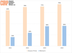 Amazon-Prime-vs-Walmart+-Membership-Growth-and-Adoption