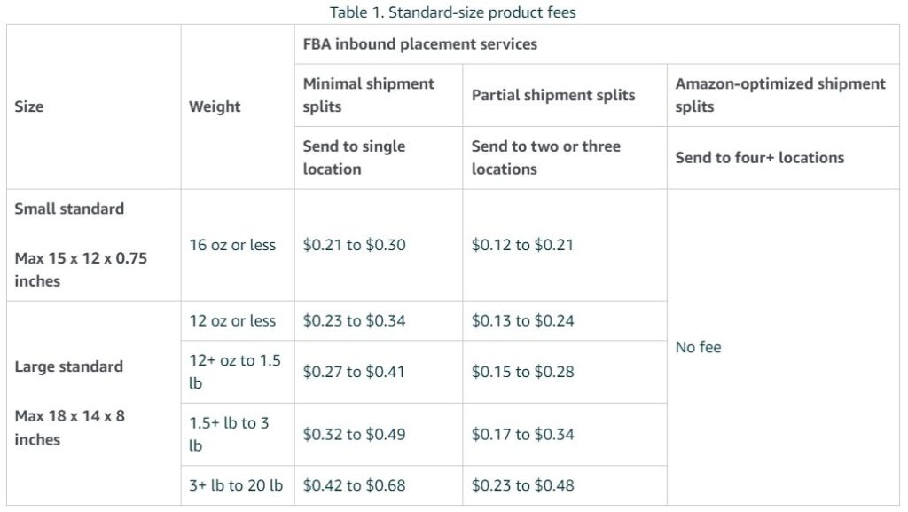 Fba inbound placement fee for standard size products