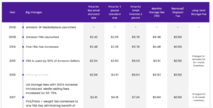 The -History-of-Amazon-FBA-Fees