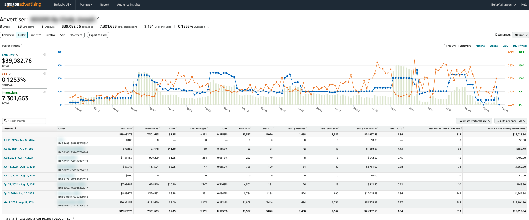 Amazon DSP Analytics