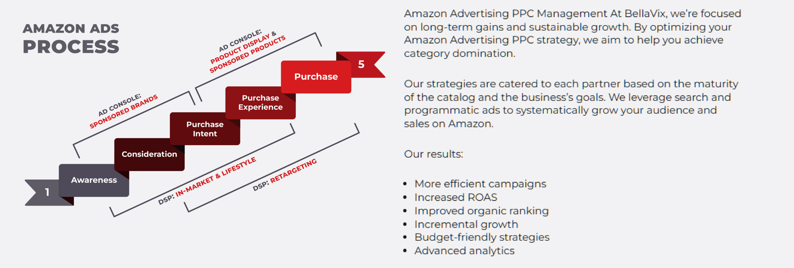 Amazon PPC Advertising Process DSP & PPC BellaVix