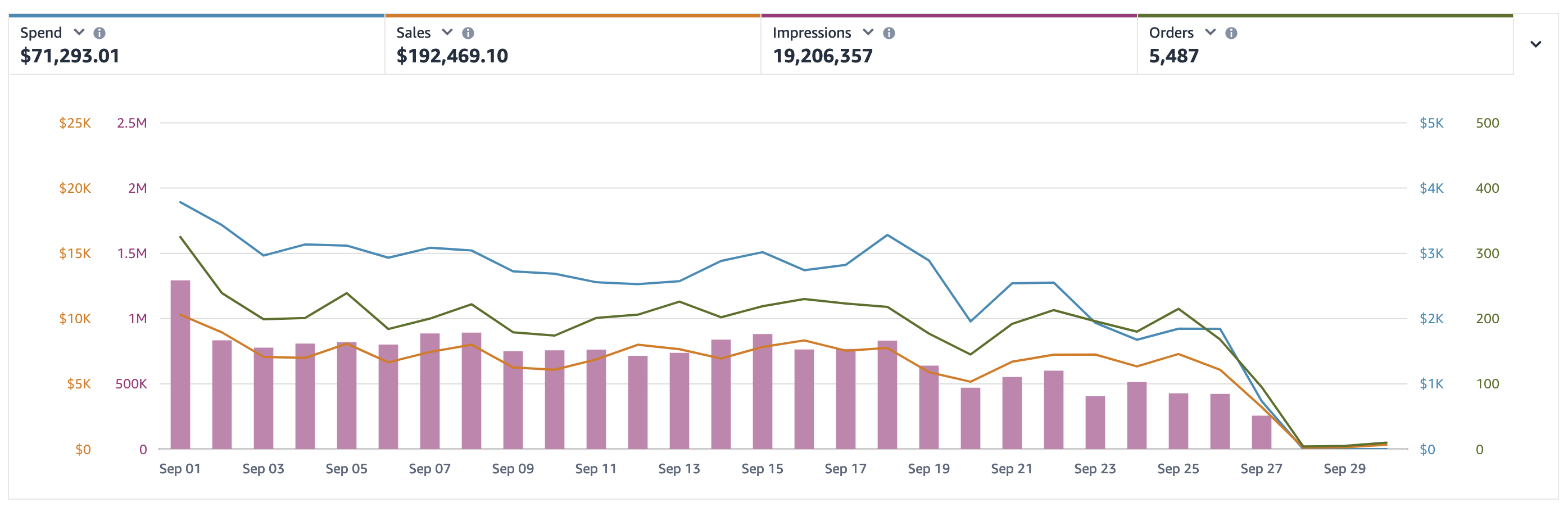 Amazon Ad Performance Monitoring