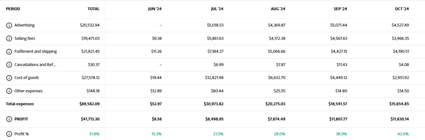 Profitability dashboard