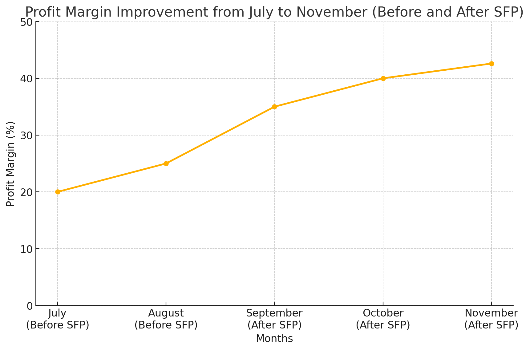 Profitability graph