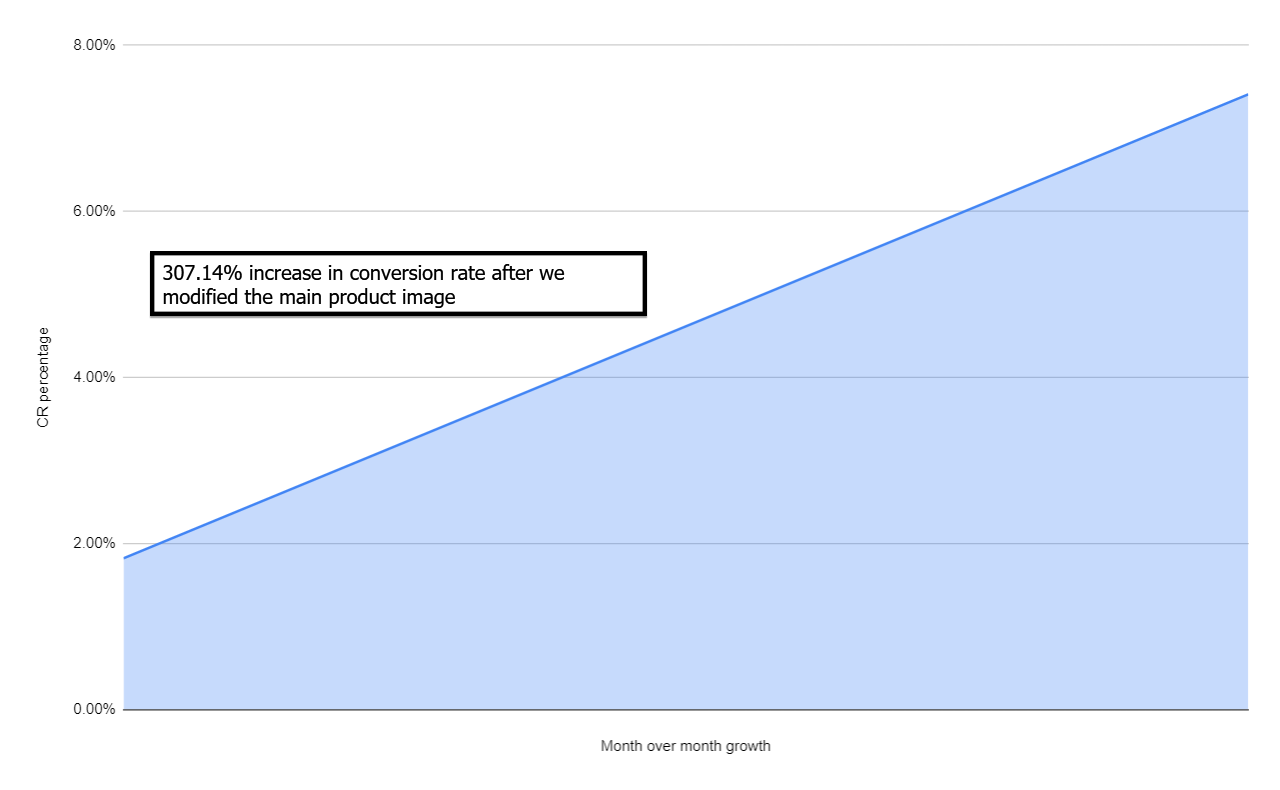 conversion rate increase 7 41 percent MoM