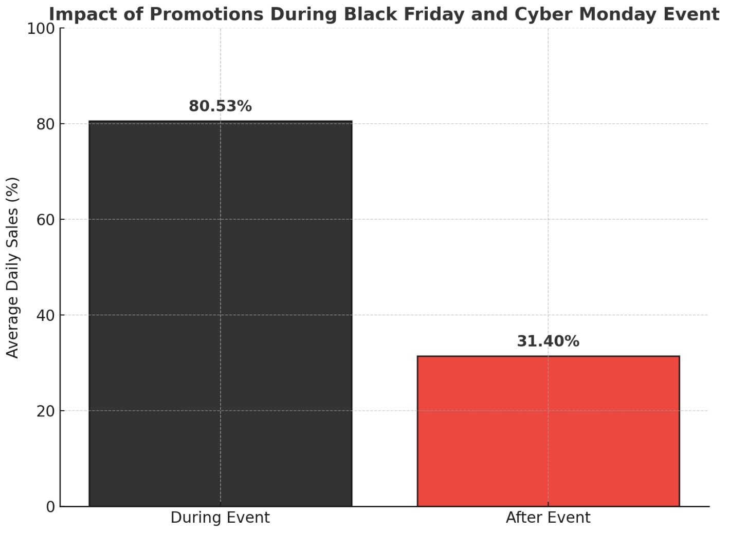 The-Impact-of-Promotions-During-Black-Friday-Cyber-Monday