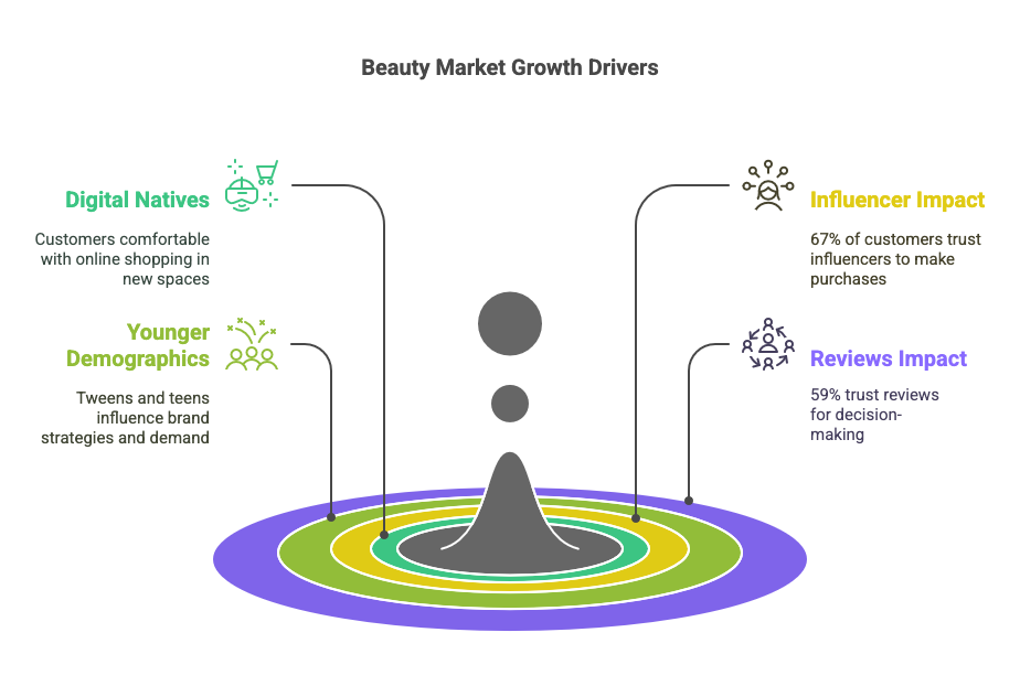 The Rise of Beauty Brands on Amazon - Beauty Market Growth Drivers