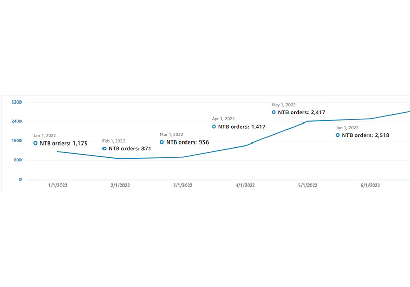 New to brand sales Account growth case study - introducing our brand to new potential customers BellaVix