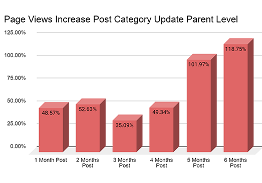 Category Update Impact on Sales Page Views increase A