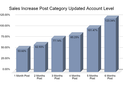 Category Update Impact on Sales increase 1A