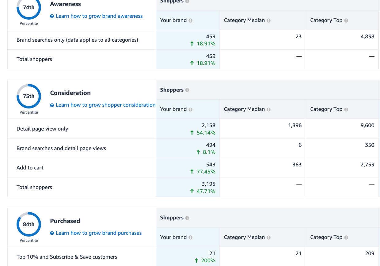 Increase in Sales Funnel Performance metrics